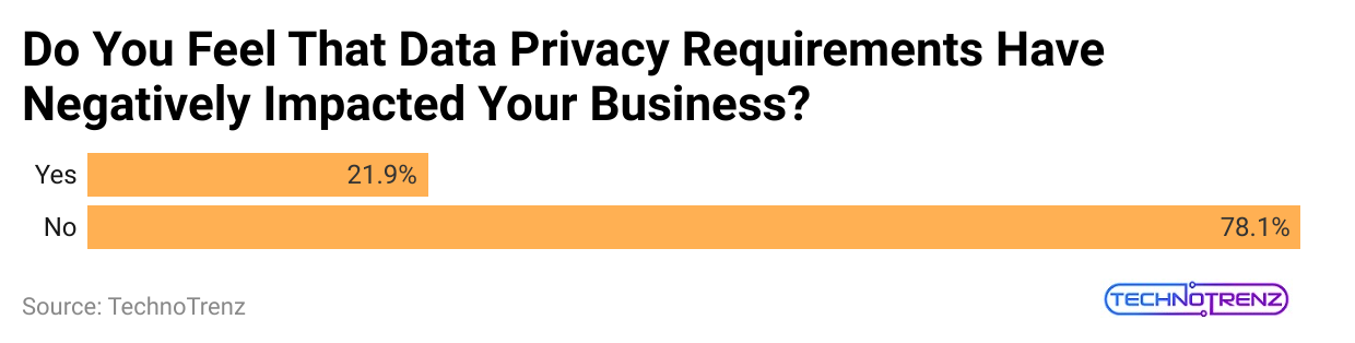 do-you-feel-that-data-privacy-requirements-have-negatively-impacted-your-business