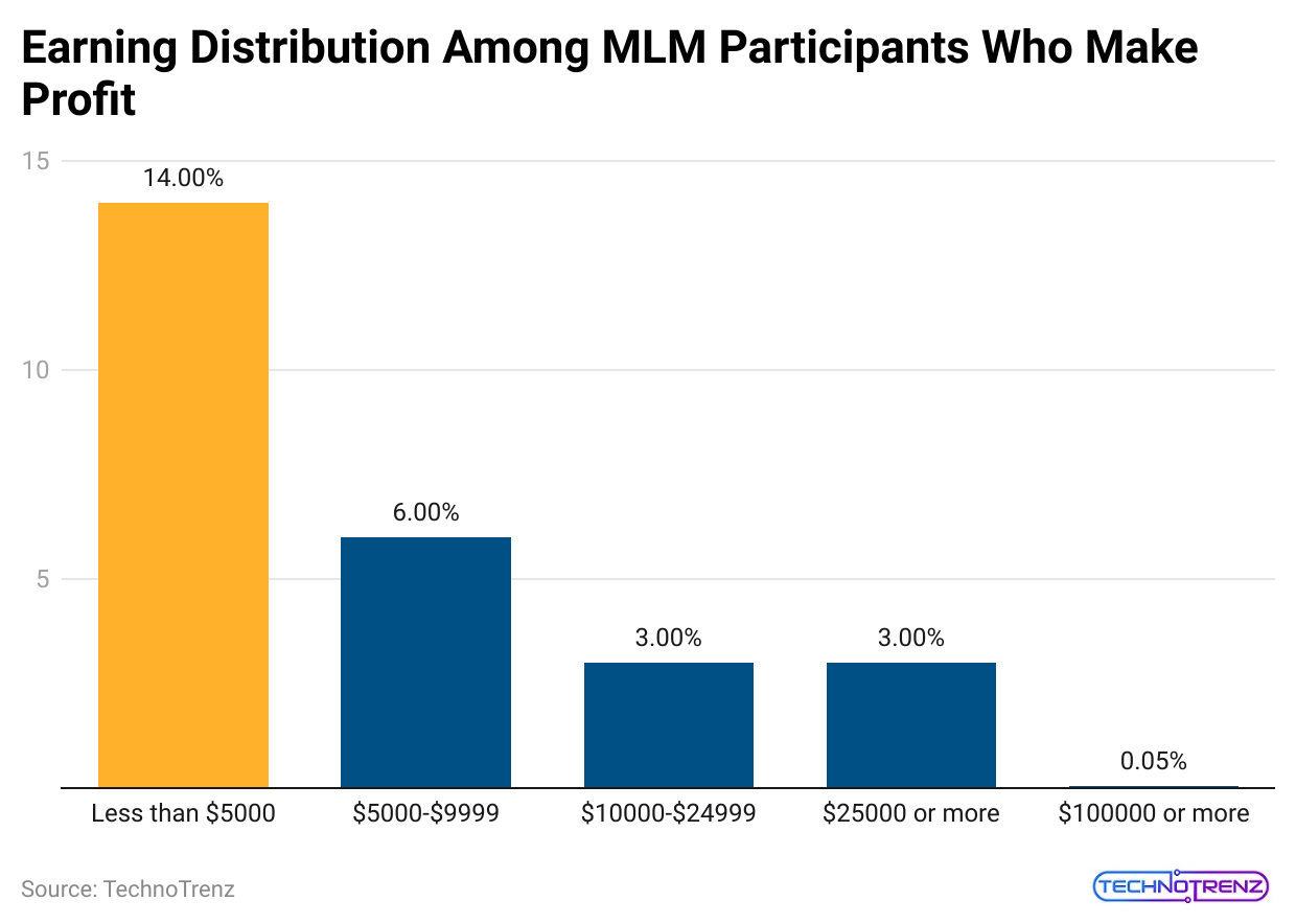 earning-distribution-among-mlm-participants-who-make-profit