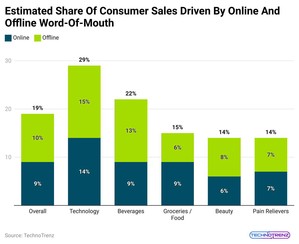 estimated-share-of-consumer-sales-driven-by-online-and-offline-word-of-mouth