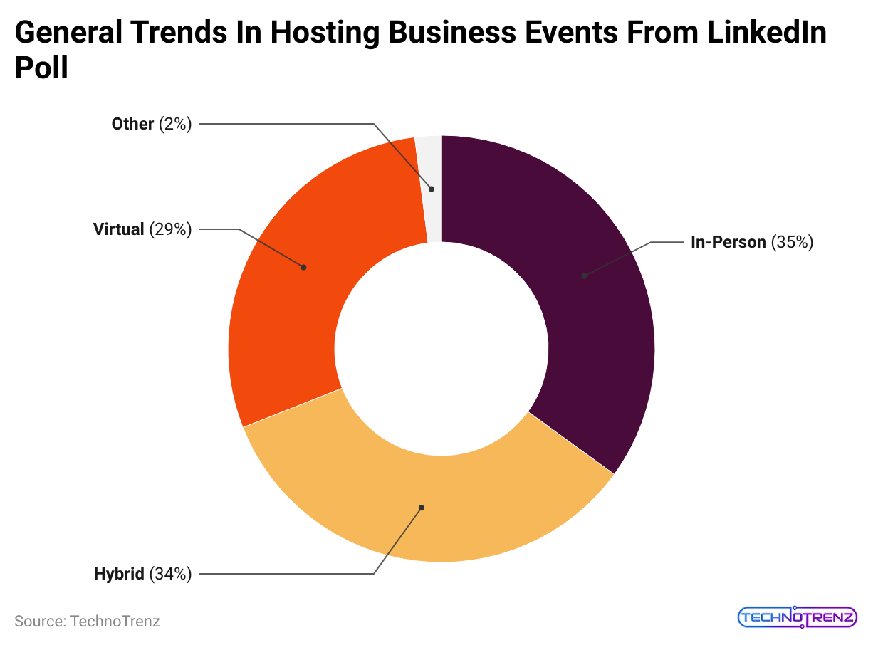 general-trends-in-hosting-business-events-from-linkedin-poll