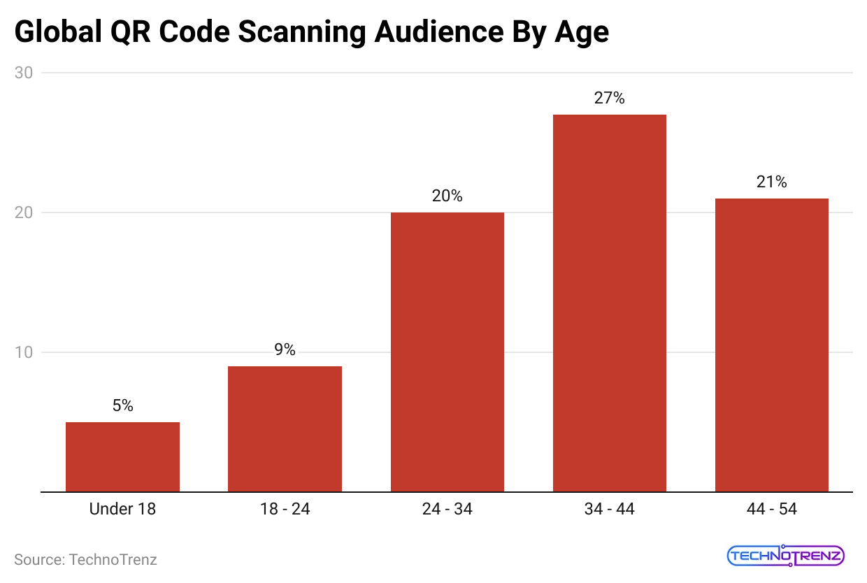 global-qr-code-scanning-audience-by-age