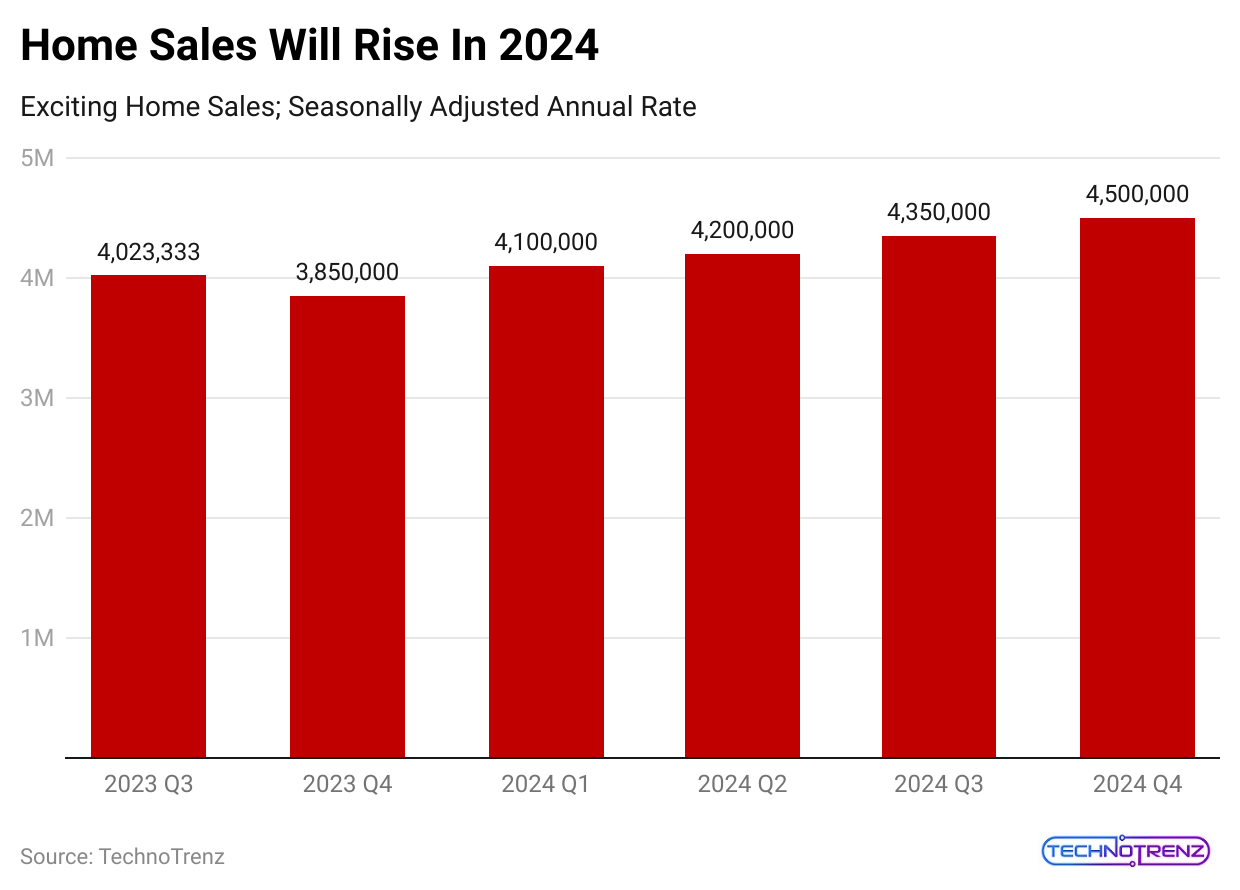 home-sales-will-rise-in-2024