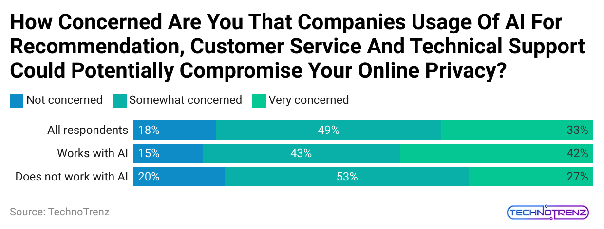 how-concerned-are-you-that-companies-usage-of-ai-for-recommendation-customer-service-and-technical-support-could-potentially-compromise-your-online-privacy