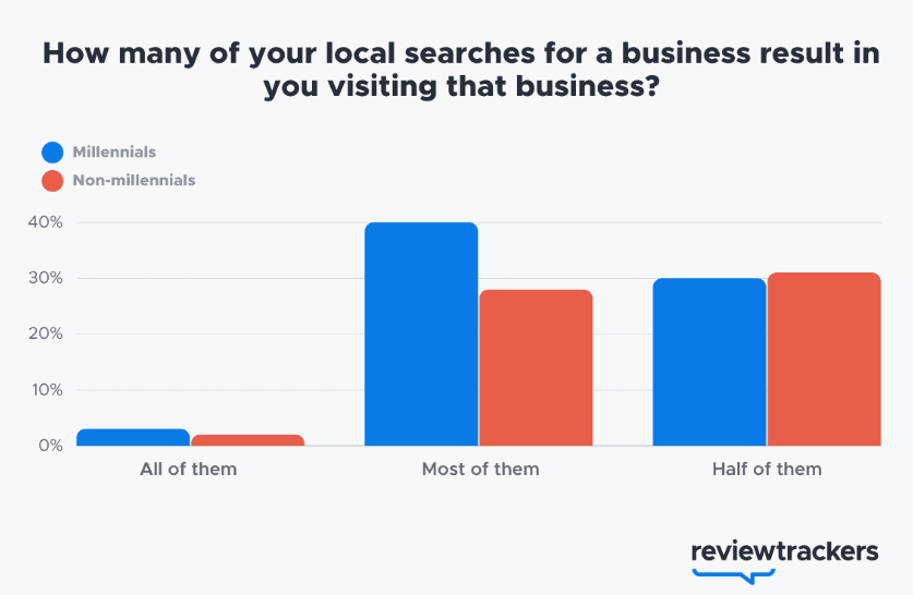 how-many-of-your-local-searches-for-a-business-result-in-you-visiting-that-business