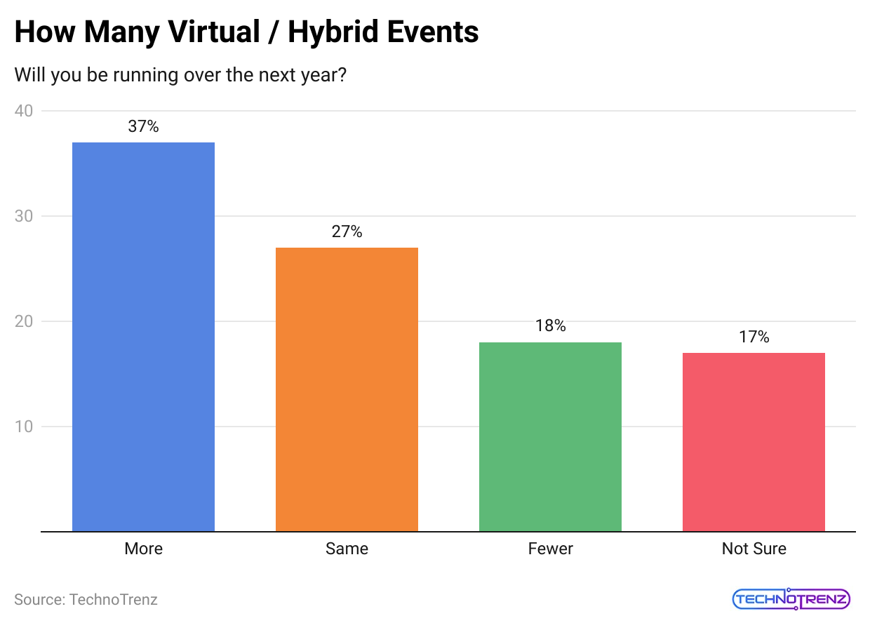 how-many-virtual-hybrid-events