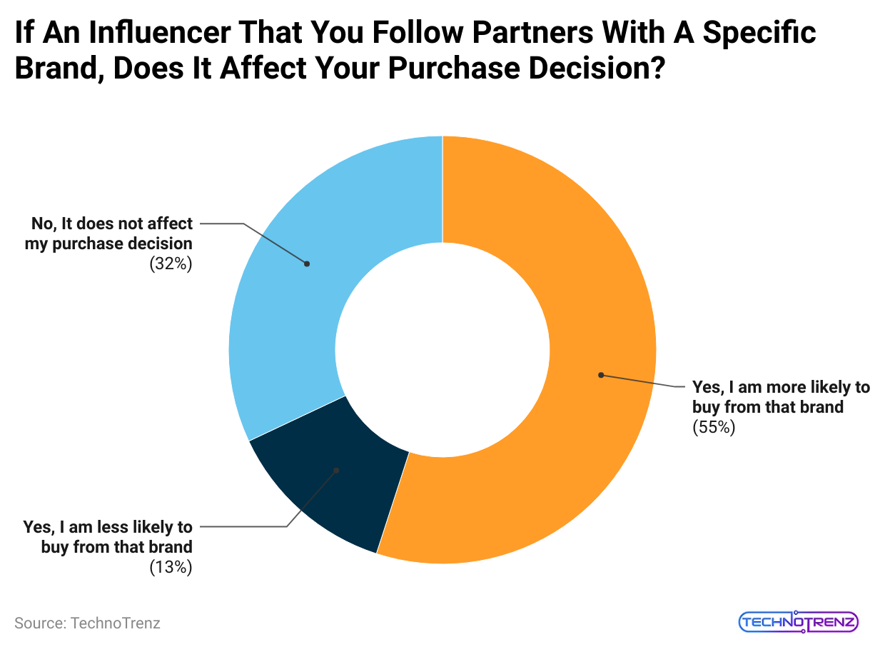 if-an-influencer-that-you-follow-partners-with-a-specific-brand-does-it-affect-your-purchase-decision