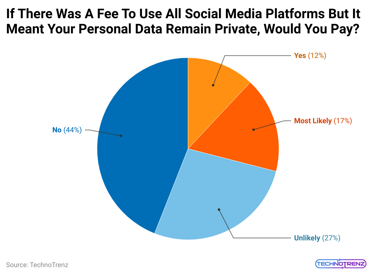 if-there-was-a-fee-to-use-all-social-media-platforms-but-it-meant-your-personal-data-remain-private-would-you-pay