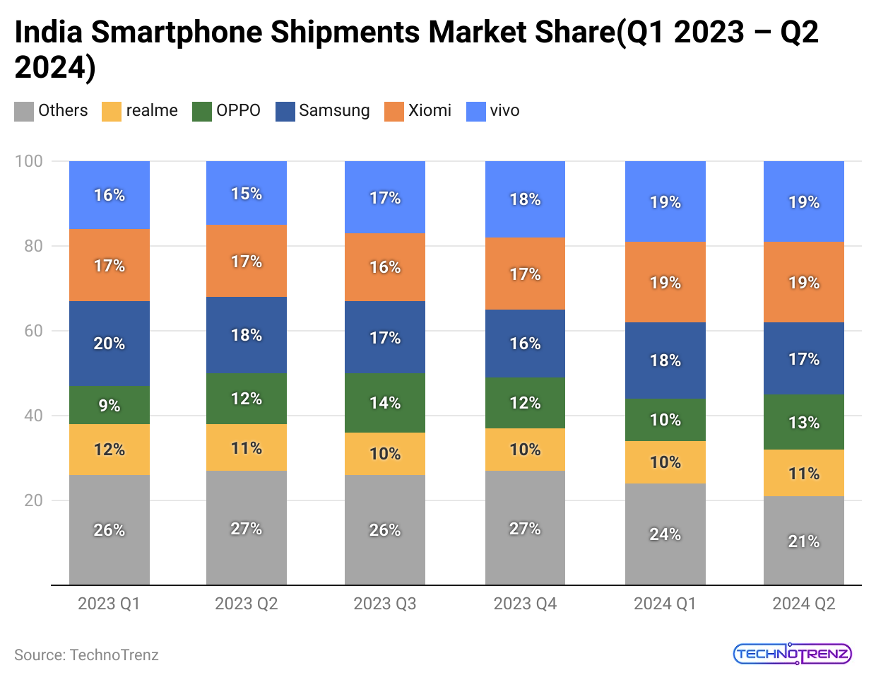 india-smartphone-shipments-market-share-q1-2023-q2-2024