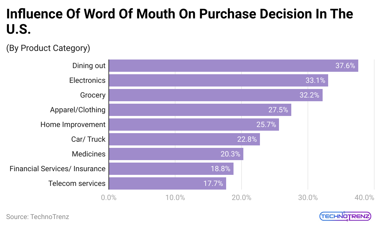 influence-of-word-of-mouth-on-purchase-decision-in-the-u-s