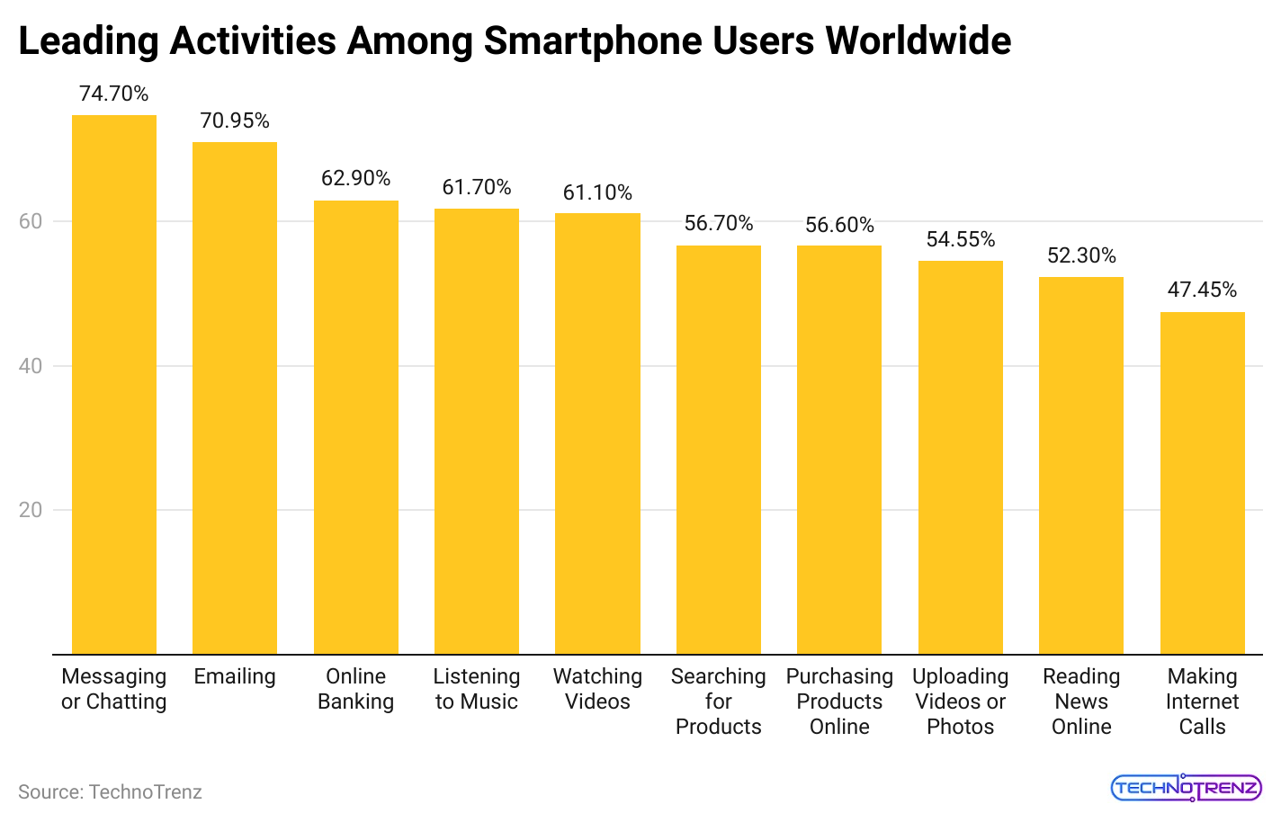 leading-activities-among-smartphone-users-worldwide