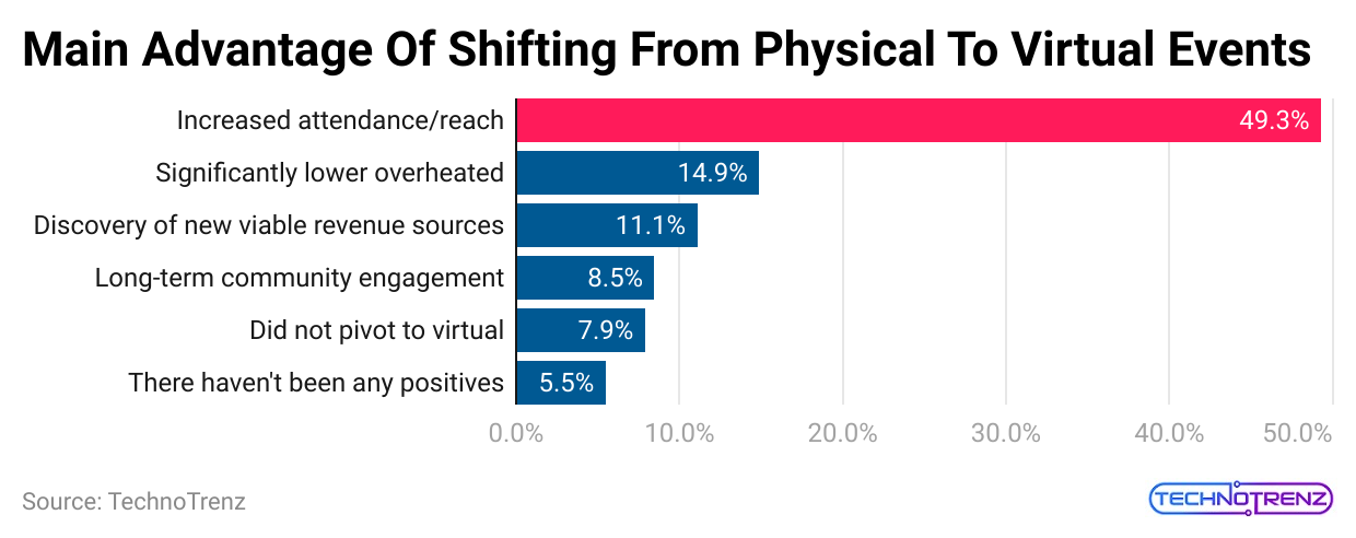 main-advantage-of-shifting-from-physical-to-virtual-events