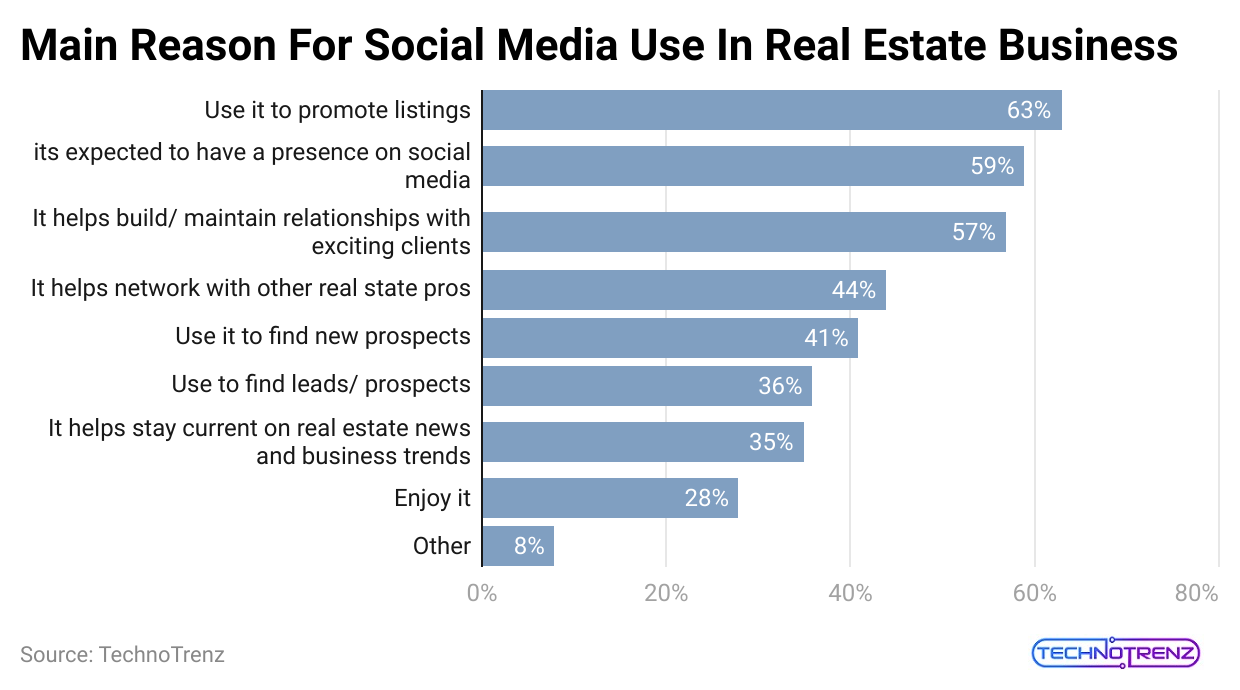 main-reason-for-social-media-use-in-real-estate-business