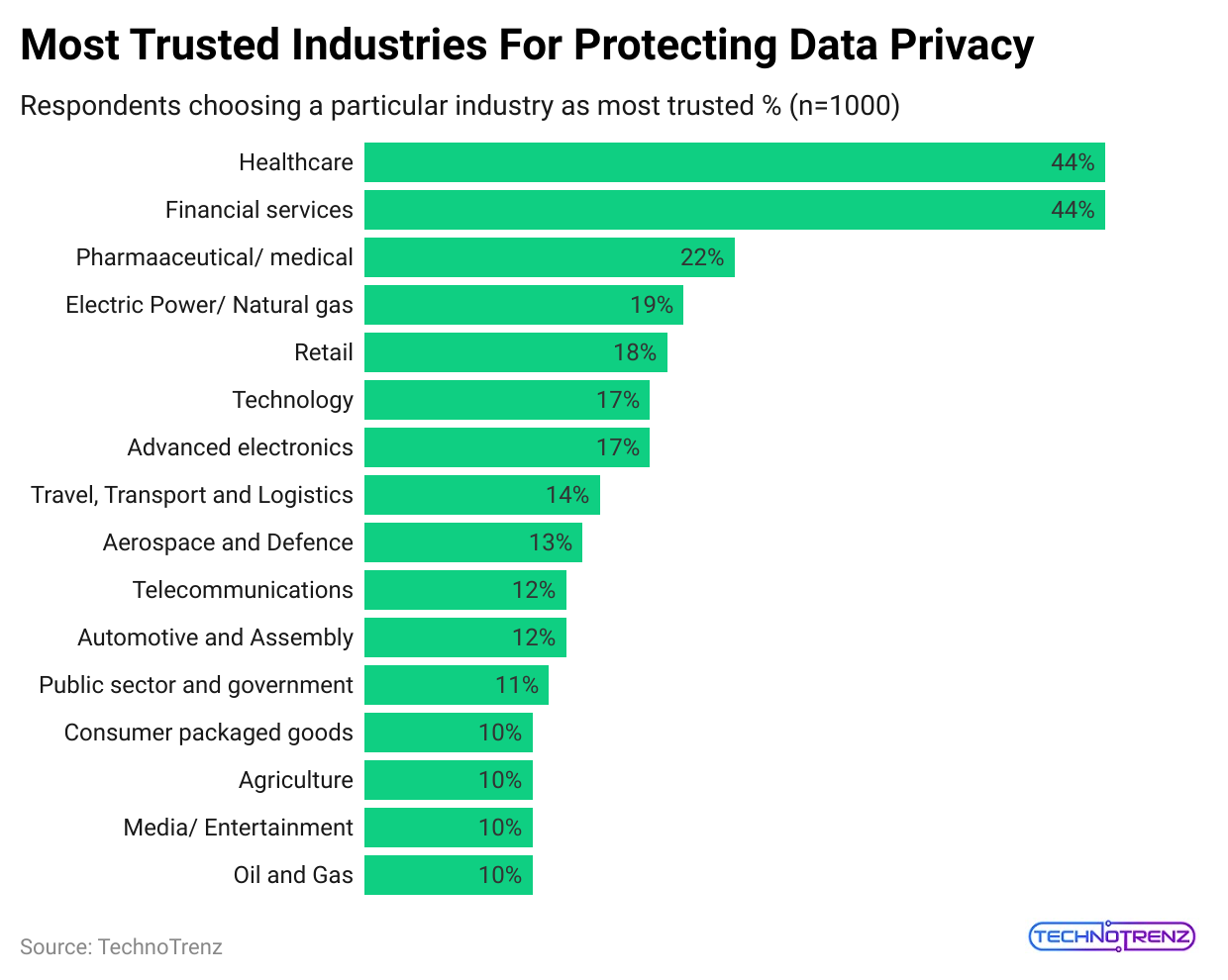 most-trusted-industries-for-protecting-data-privacy