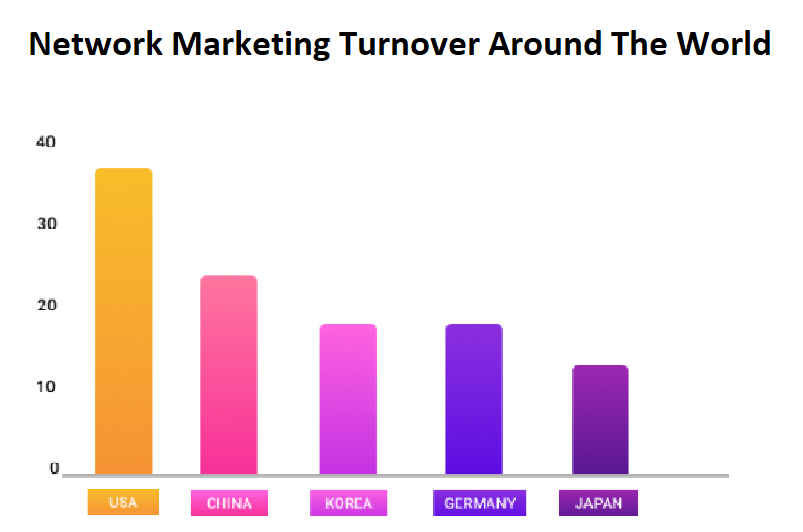 network-marketing-turnover-around-the-world