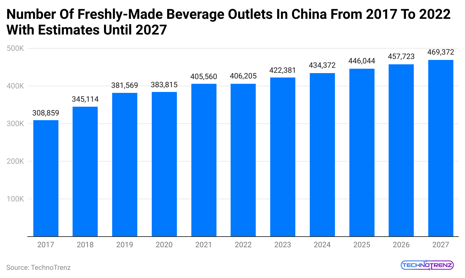 number-of-freshly-made-beverage-outlets-in-china-from-2017-to-2022-with-estimates-until-2027