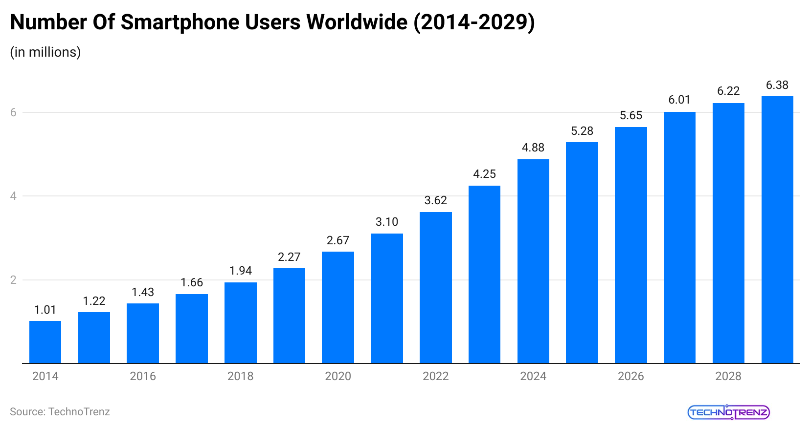 number-of-smartphone-users-worldwide-2014-2029