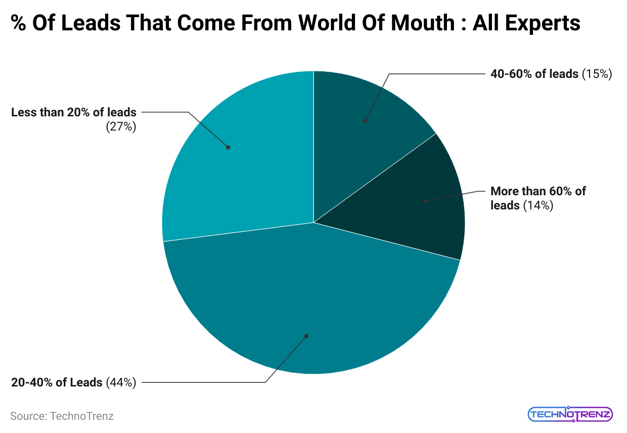 of-leads-that-come-from-world-of-mouth-all-experts