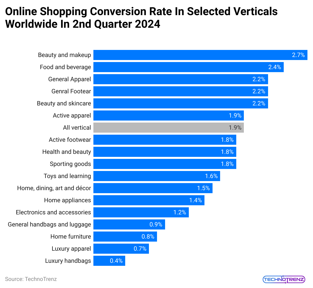 online-shopping-conversion-rate-in-selected-verticals-worldwide-in-2nd-quarter-2024