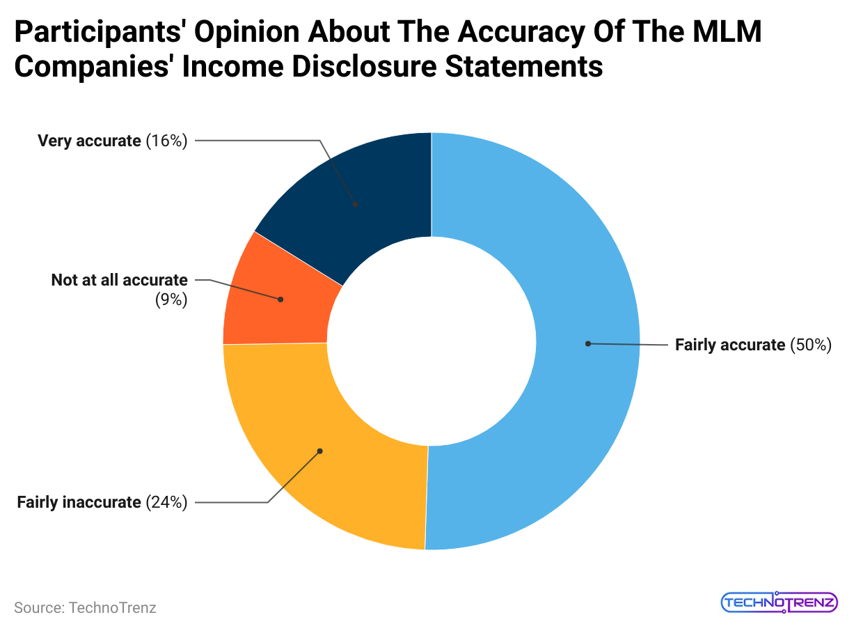 participants-opinion-about-the-accuracy-of-the-mlm-companies-income-disclosure-statements