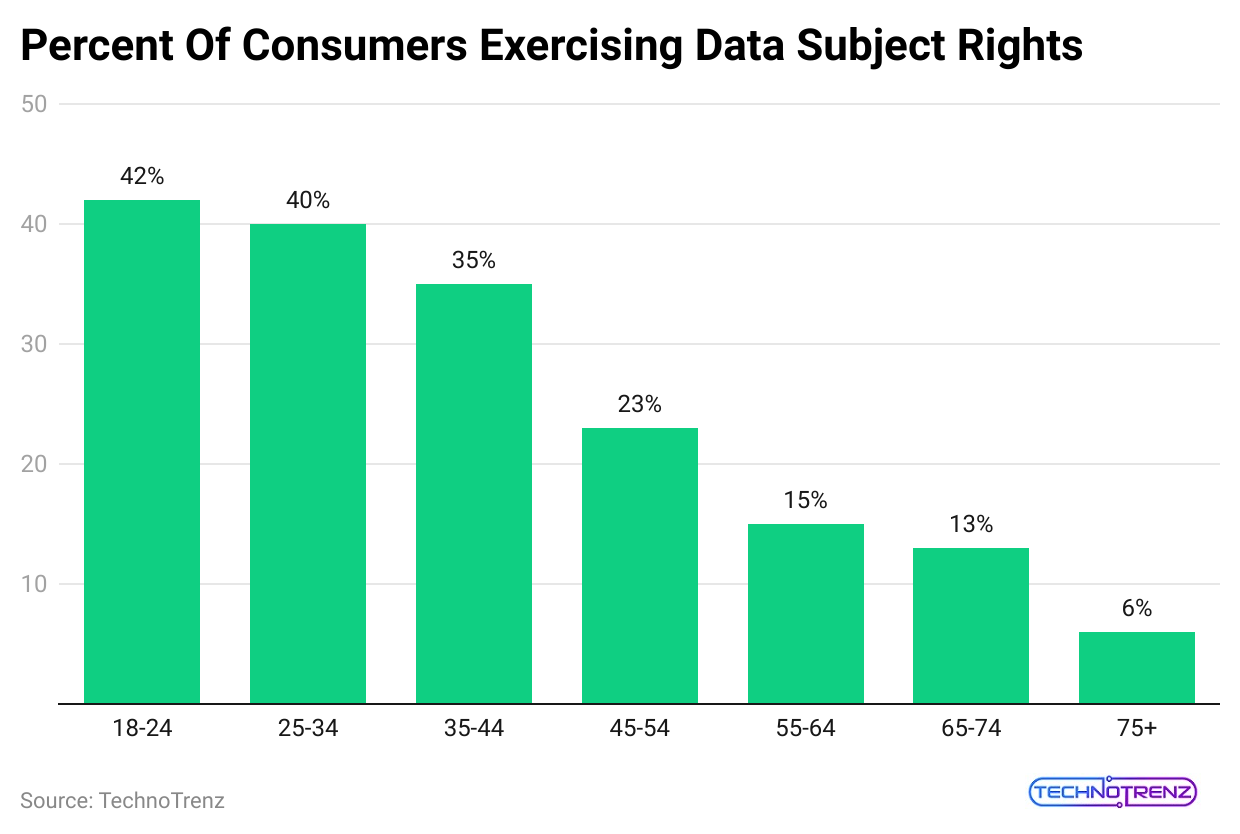 percent-of-consumers-exercising-data-subject-rights