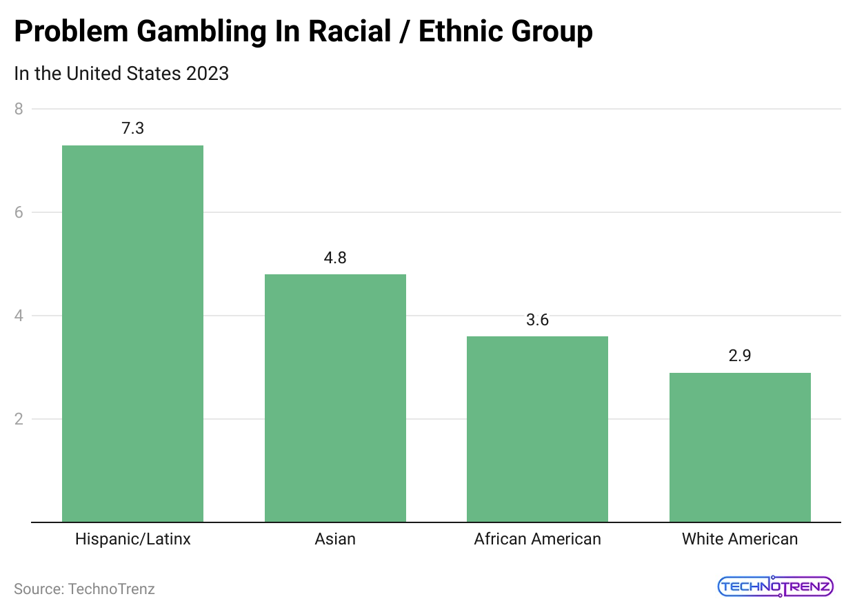 problem-gambling-in-racial-ethnic-group