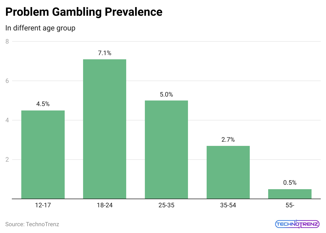 problem-gambling-prevalence