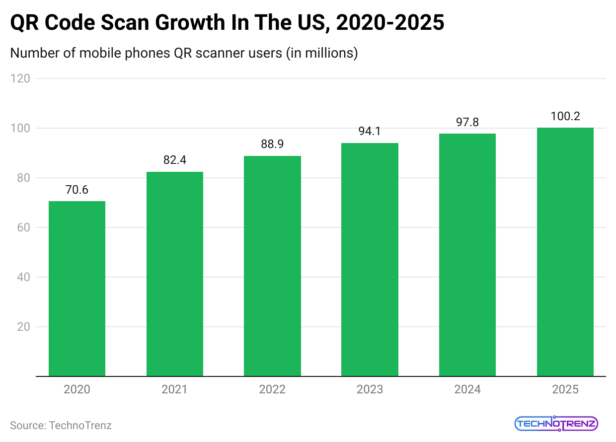 qr-code-scan-growth-in-the-us-2020-2025