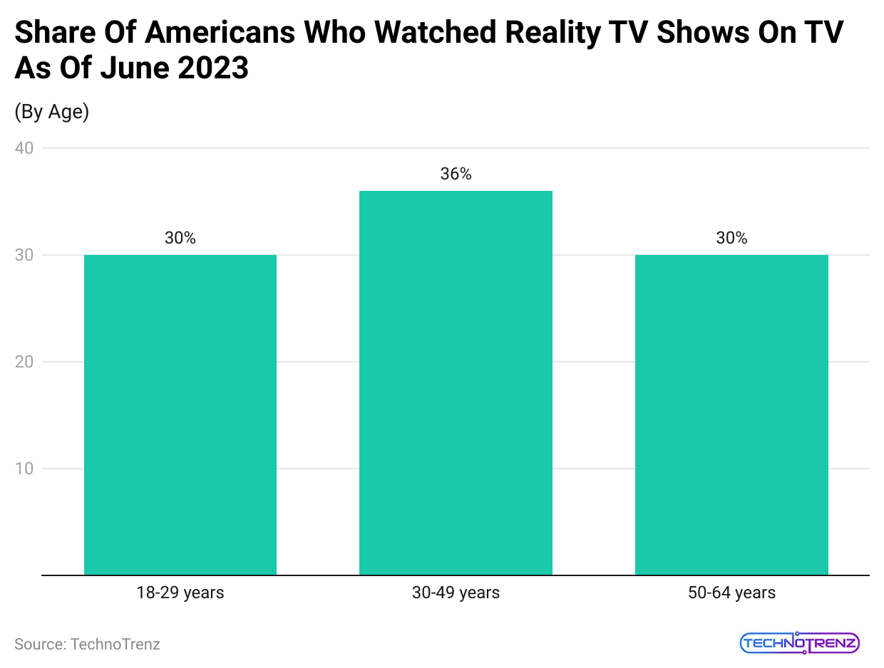 share-of-americans-who-watched-reality-tv-shows-on-tv-as-of-june-2023