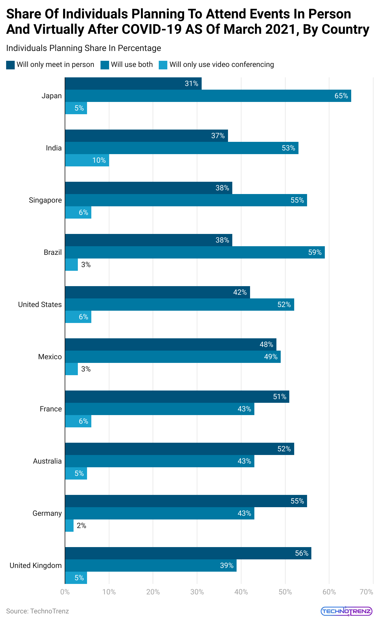 share-of-individuals-planning-to-attend-events-in-person-and-virtually-after-covid-19-as-of-march-2021-by-country