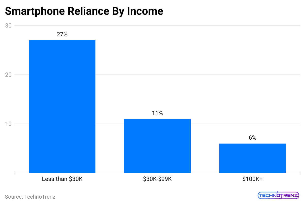 smartphone-reliance-by-income