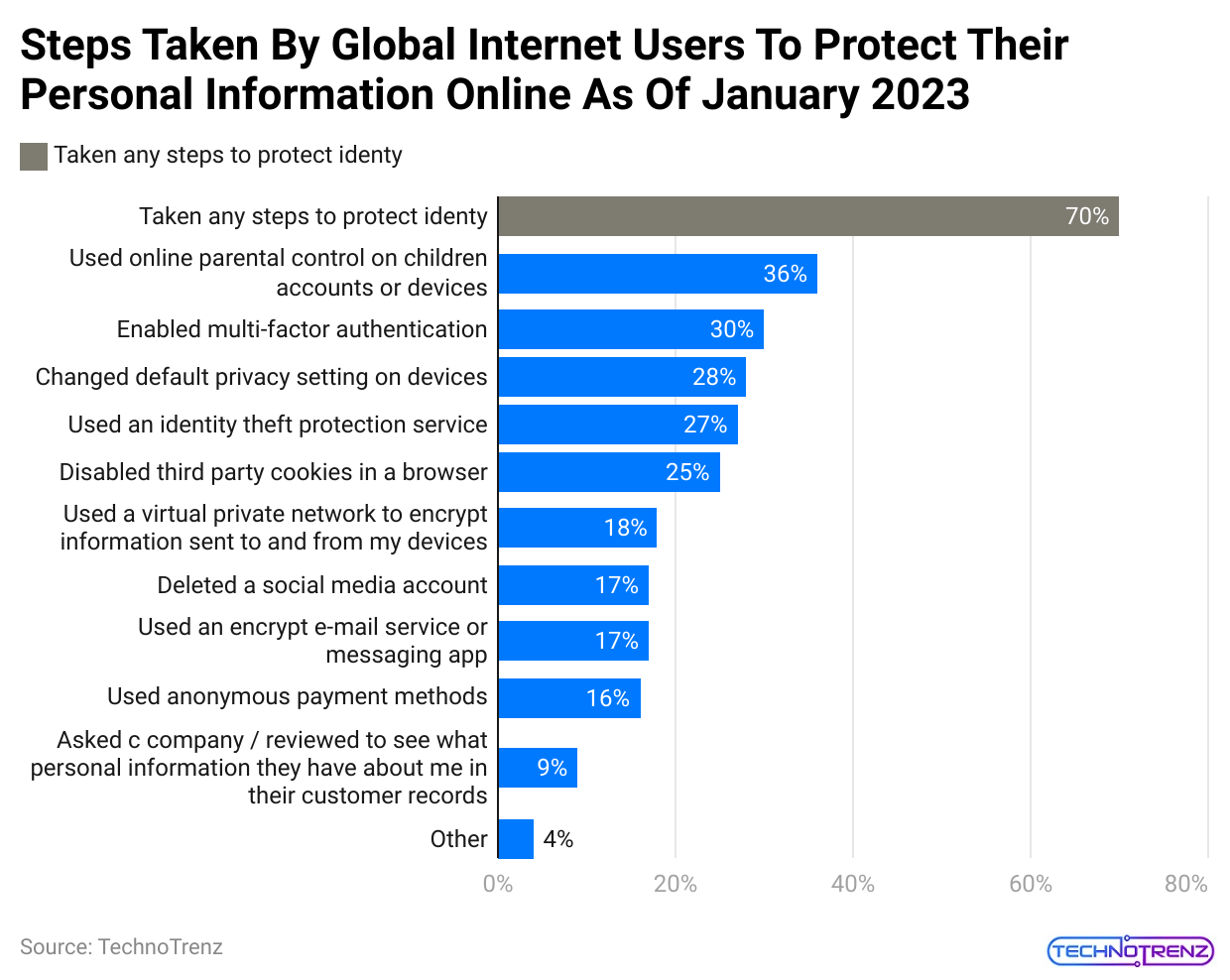 steps-taken-by-global-internet-users-to-protect-their-personal-information-online-as-of-january-2023