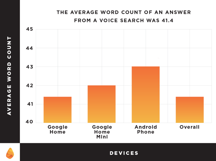 the-average-word-count-of-an-answer-from-a-voice-search-was-41.4 