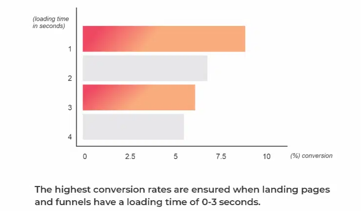 the-highest-conversion-rates-are-ensured-when-landing-pages-and-funnels-have-a-loading-time-of-0-3-seconds