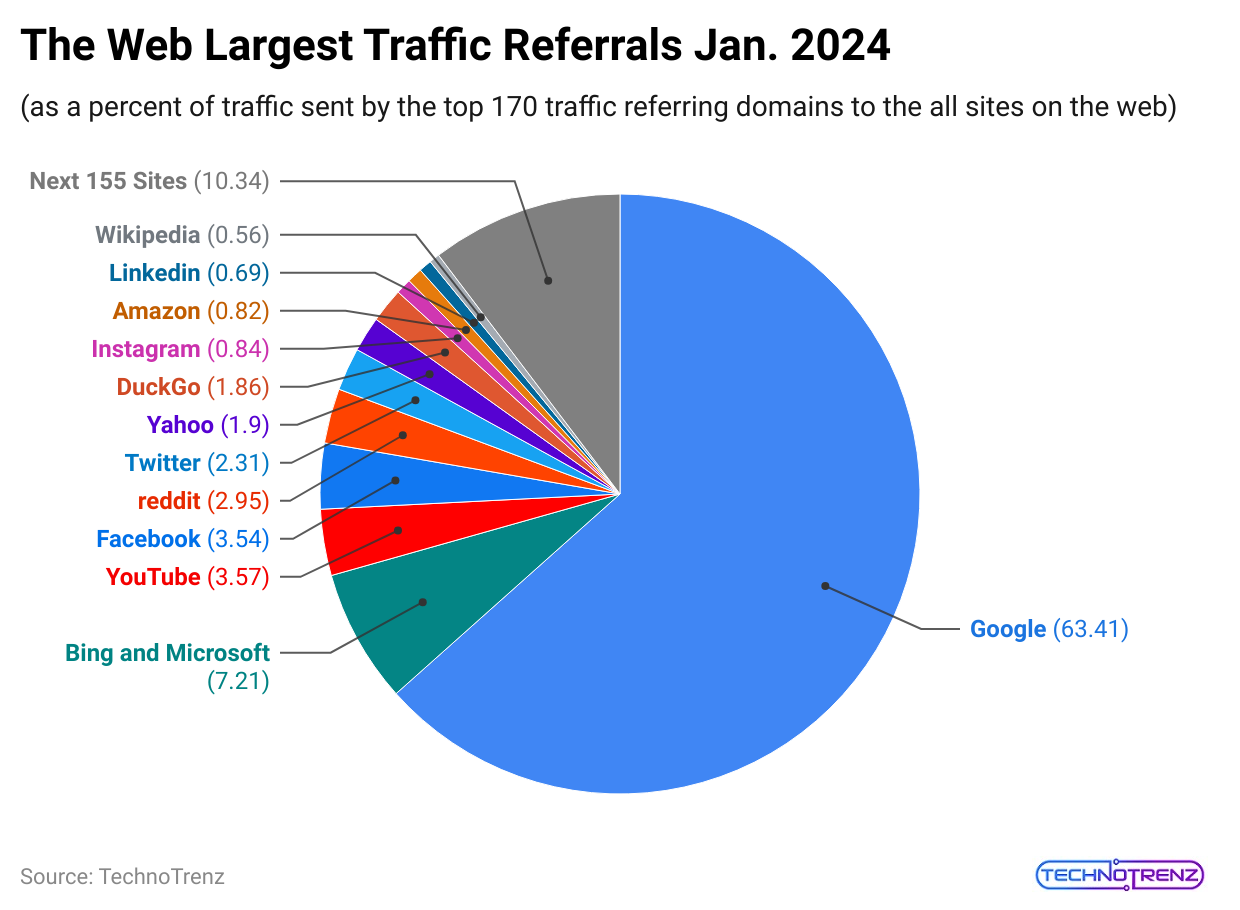 the-web-largest-traffic-referrals-jan-2024