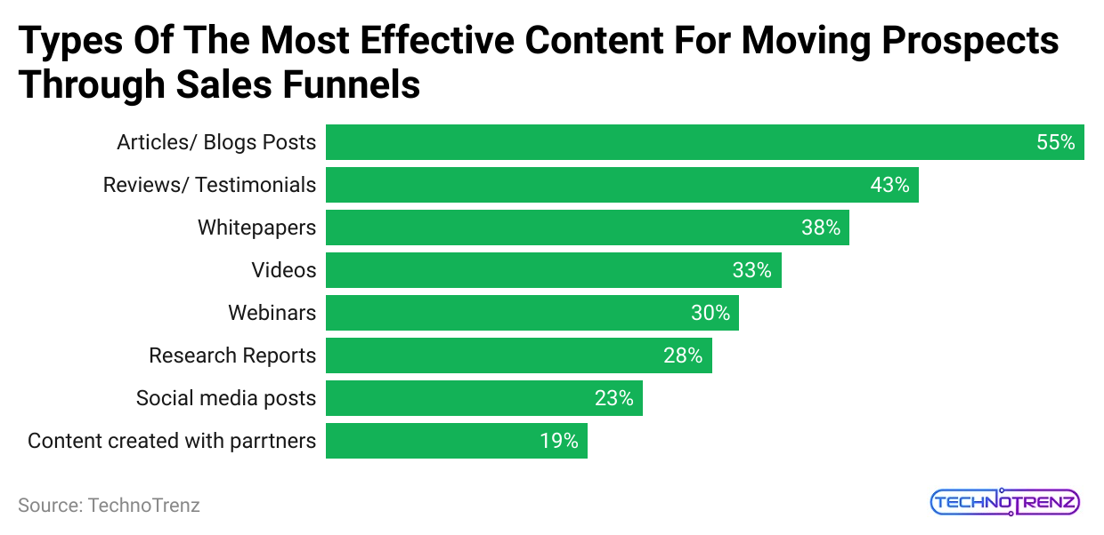 types-of-the-most-effective-content-for-moving-prospects-through-sales-funnels