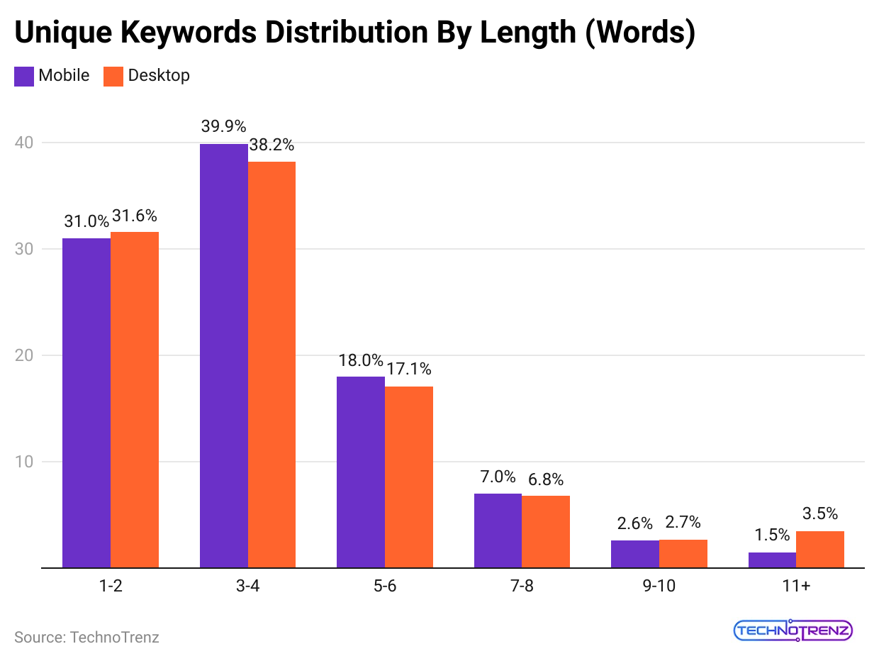 unique-keywords-distribution-by-length-words