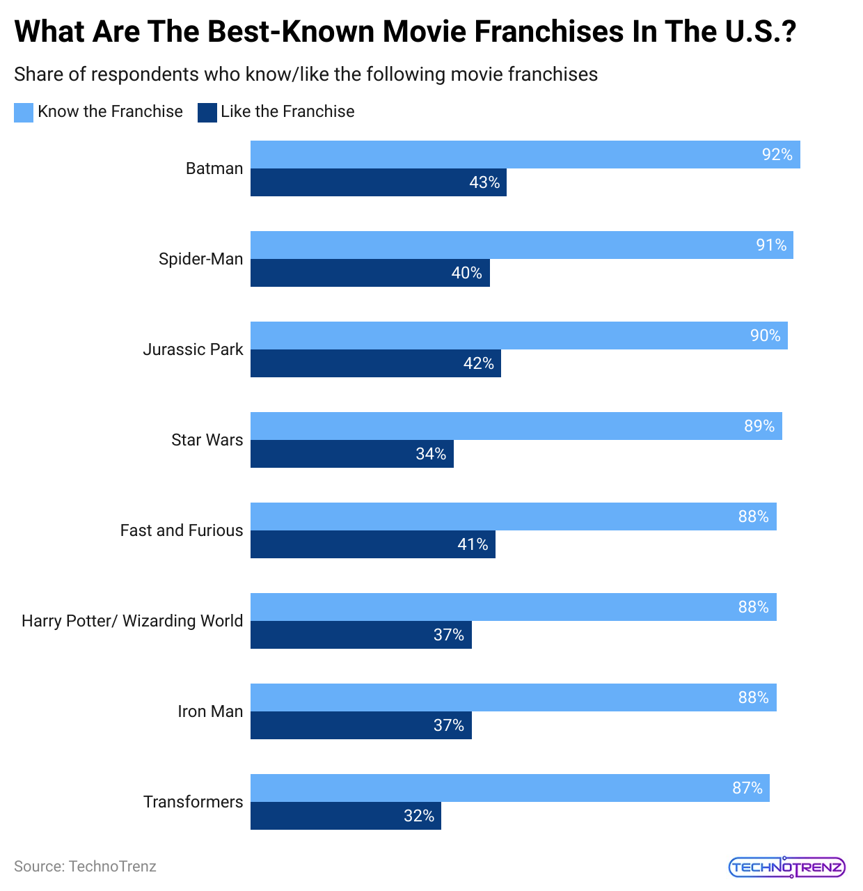 what-are-the-best-known-movie-franchises-in-the-u-s