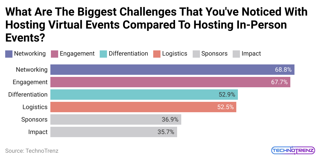 what-are-the-biggest-challenges-that-you-ve-noticed-with-hosting-virtual-events-compared-to-hosting-in-person-events