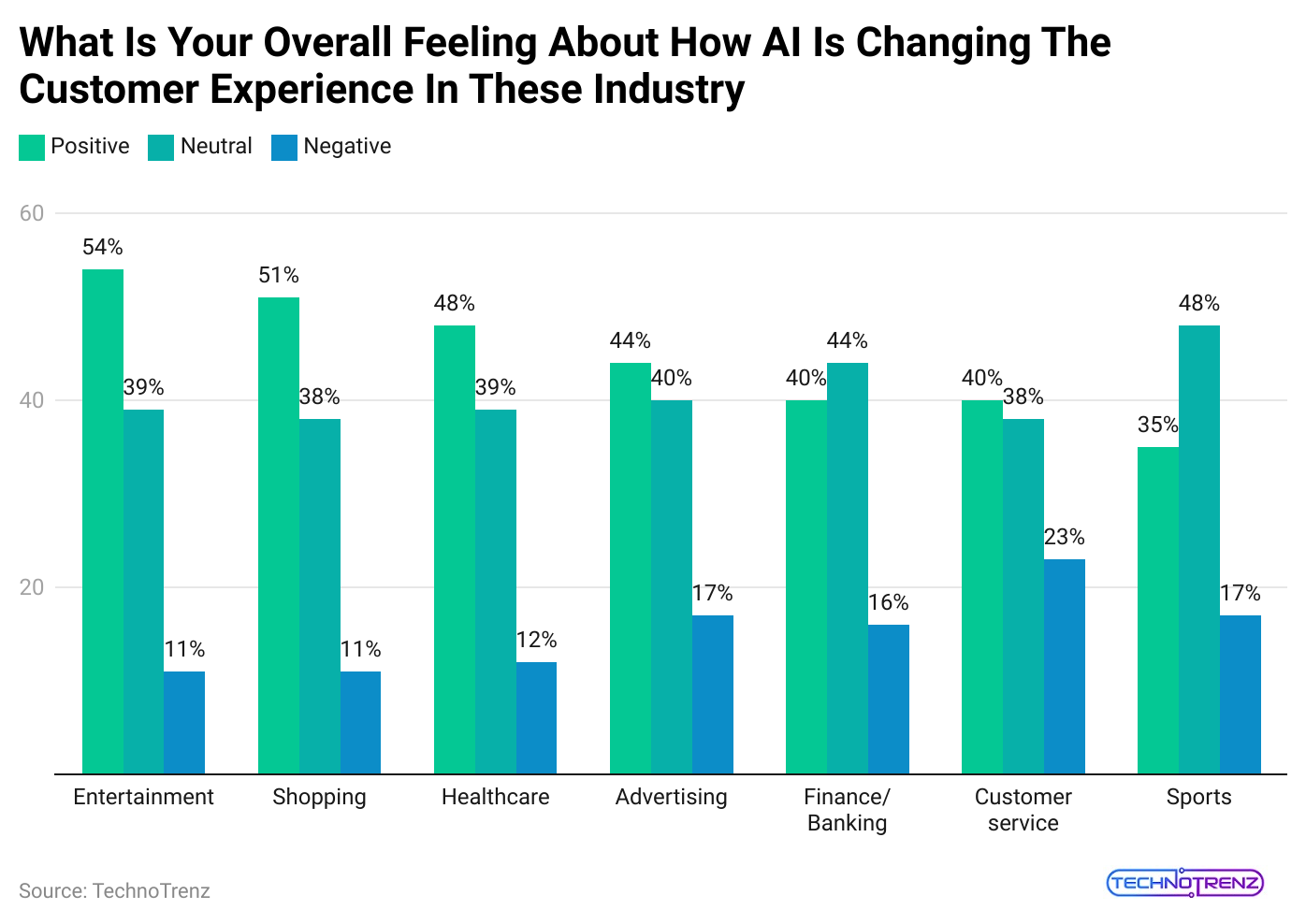 what-is-your-overall-feeling-about-how-ai-is-changing-the-customer-experience-in-these-industry