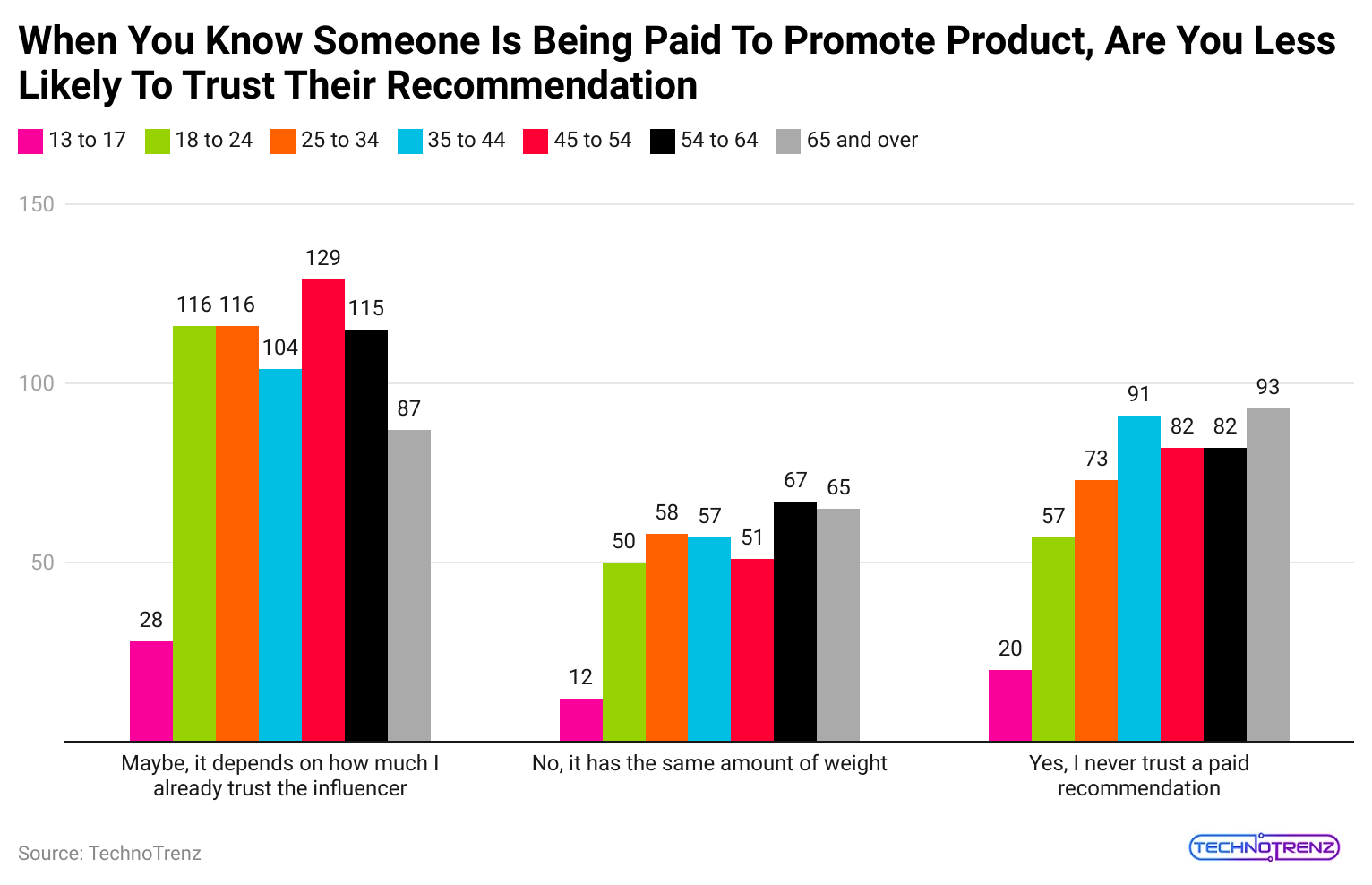 when-you-know-someone-is-being-paid-to-promote-product-are-you-less-likely-to-trust-their-recommendation