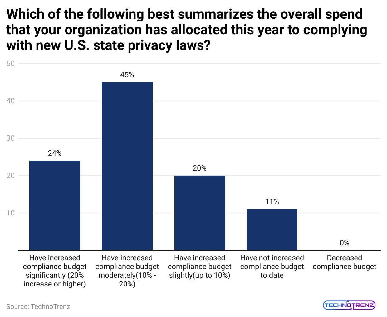 which-of-the-following-best-summarizes-the-overall-spend-that-your-organization-has-allocated-this-year-to-complying-with-new-u-s-state-privacy-laws