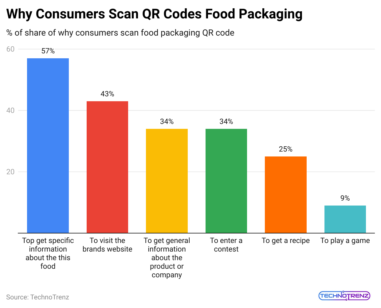 why-consumers-scan-qr-codes-food-packaging