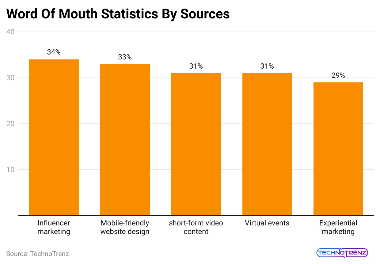 word-of-mouth-statistics-by-sources