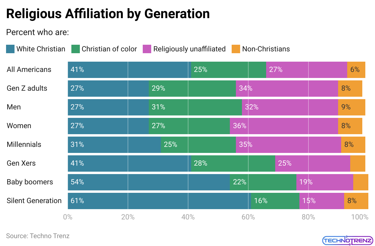 Religious Affiliation by Generation