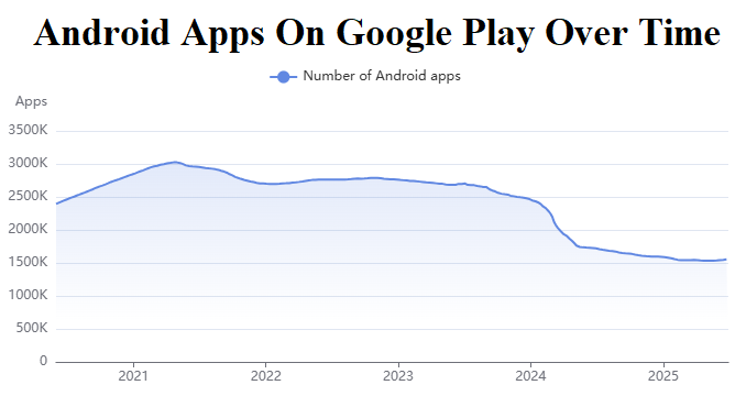 Android apps on Google Play over time