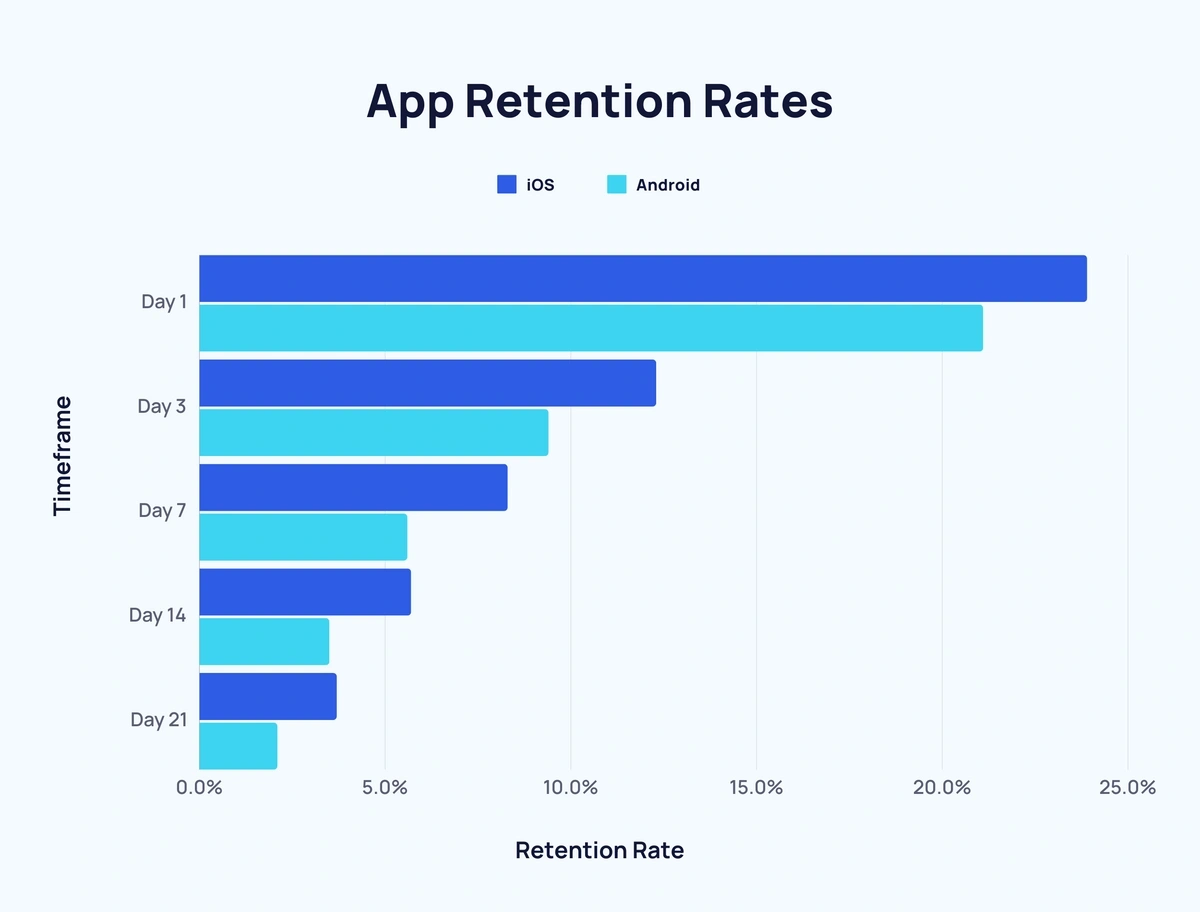 App retention rates