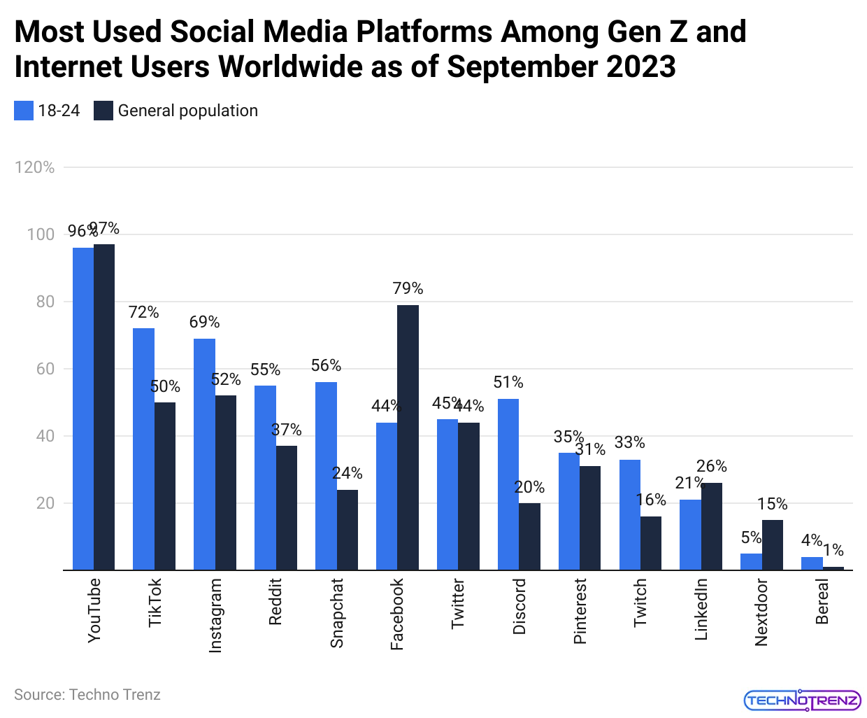 Most Used Social Media Platforms Among Gen Z and Internet Users Worldwide as of September 2023