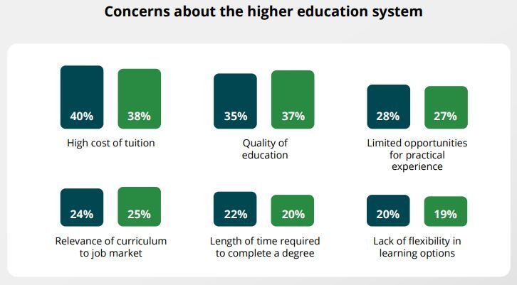 Gen Z Concerns About Education