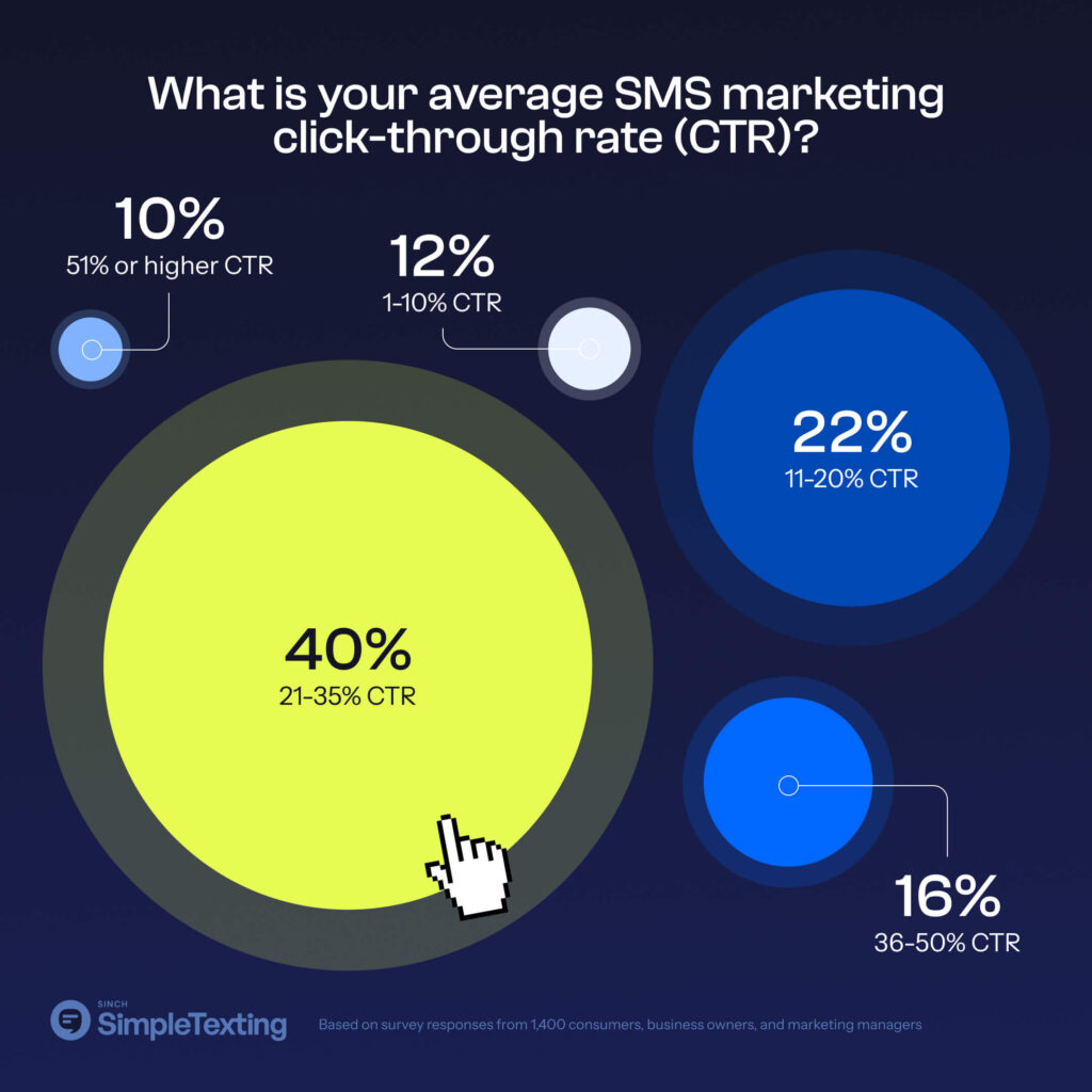 What is your average SMS marketing click-through rate (CTR)