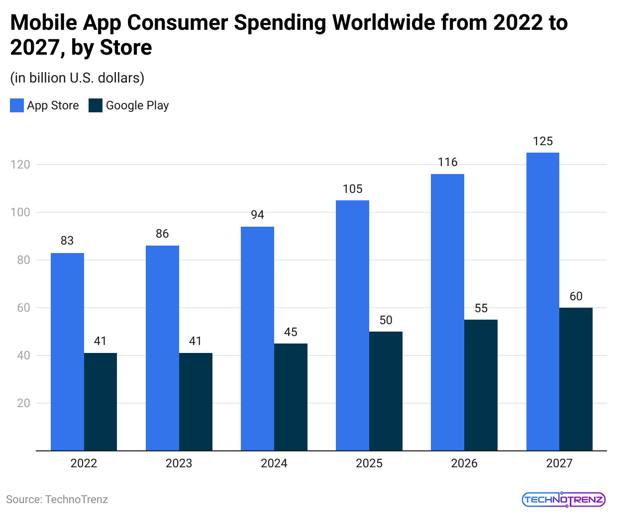 mobile-app-consumer-spending-worldwide-from-2022-to-2027-by-store